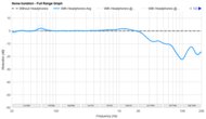 Sennheiser HD 6XX Noise Isolation - Full Range Graph