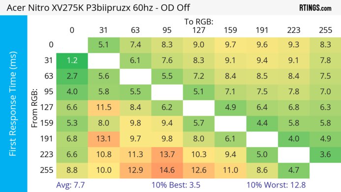 Acer Nitro XV275K P3biipruzx 60Hz First Response Heatmap