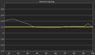 Samsung DU7200/DU7200D Pre Gamma Curve Picture