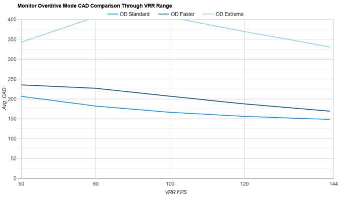 Samsung Odyssey G70D S32DG70 OD Mode CAD Comparison
