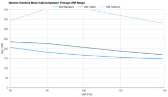 Samsung Odyssey G70D S32DG70 OD Mode CAD Comparison