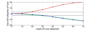 Vizio M Series Quantum X 2022 Hue Graph