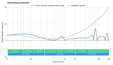 Skullcandy Grind Fuel True Wireless Phase Response Mismatch