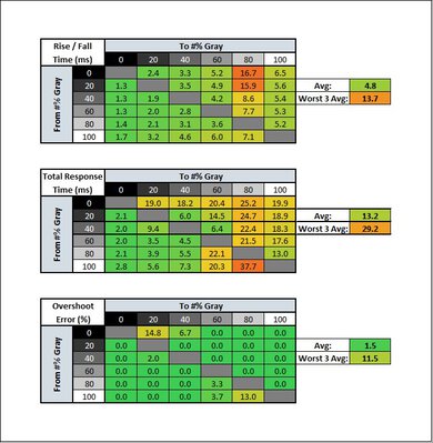 LG 24GL600F Response Time Table