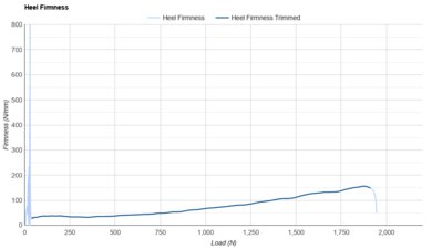 Nike Vomero Premium Heel Firmness