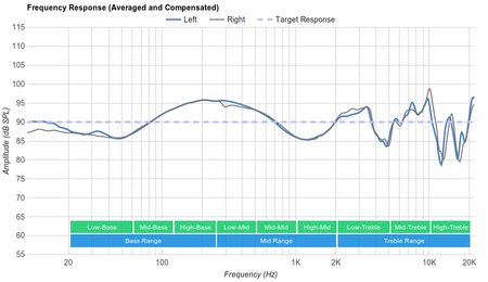 Creative Sound BlasterX H5 Frequency Response
