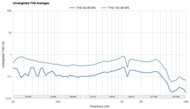 Sennheiser IE 200 THD Ratio