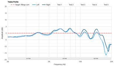 Sennheiser HD 800 S Treble Profile: Target Compliance