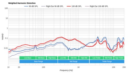 Sony MDR-XB950B1 Wireless Weighted Harmonic Distortion