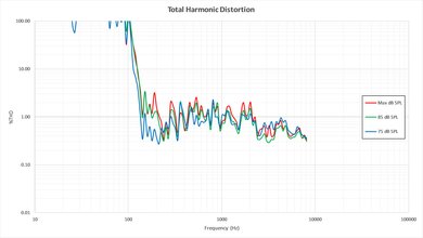 Sharp N7000U Total Harmonic Distortion Picture