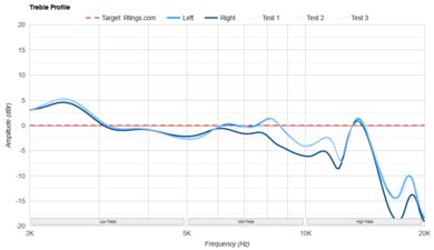 Bose QuietComfort Ultra Earbuds (2nd Gen) Treble Profile: Target Compliance