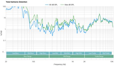 Sony A75L OLED Total Harmonic Distortion
