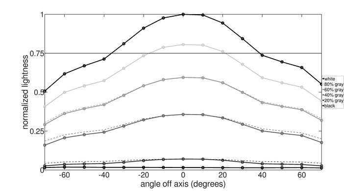 Gigabyte M32Q Vertical Lightness Graph