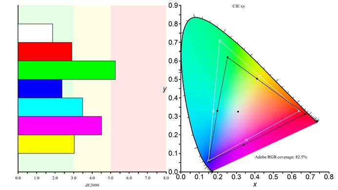 HP OMEN 34c Adobe RGB Color Gamut Picture