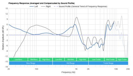 TaoTronics SoundSurge 60 Wireless Peaks/Dips Graph