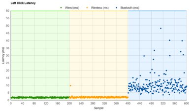 ASUS ROG Harpe Ace Aim Lab Edition Latency Data