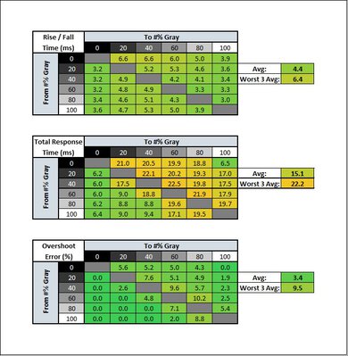 ViewSonic Elite XG270QG Response Time Table
