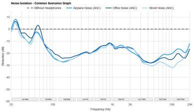 Sony INZONE H9 II Noise Isolation - Common Scenarios Graph