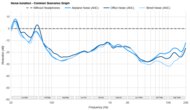 Sony INZONE H9 II Noise Isolation - Common Scenarios Graph