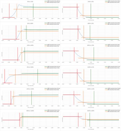 Vizio M6 Series Quantum 2021 Response Time Chart