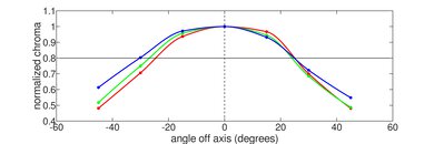 Lenovo IdeaPad Gaming 3 (2021) Vertical Chroma Picture