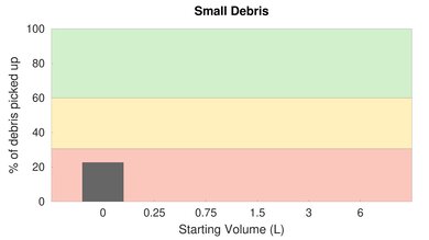 Roborock S5 High Carpet Small Debris Graph