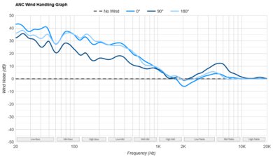 Nothing Ear ANC Wind Handling Graph