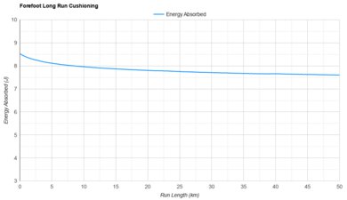 Salomon Aero Glide 3 Forefoot Long Run Cushioning