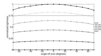 Lightness Graph