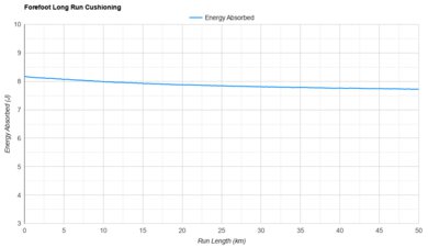 New Balance FuelCell SuperComp Elite v4 Forefoot Long Run Cushioning