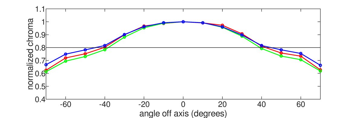Gigabyte AORUS FI27Q-X Vertical Chroma Graph