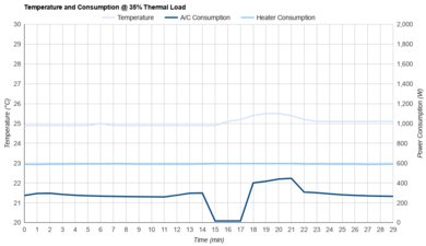 Hisense HLAW0825TW Consumption @ 35% Thermal Load