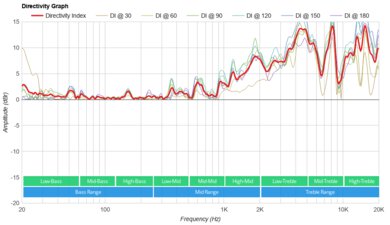 Sony SRS-XE200 Directivity Graph