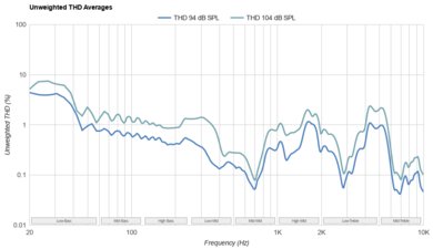 Sony WH-XB910N Wireless THD Ratio