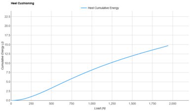 HOKA Rocket X 2 Heel Cushioning