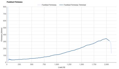 ASICS SUPERBLAST 2 Forefoot Firmness