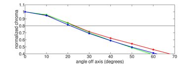 Vizio P Series Quantum 2018 Chroma Graph
