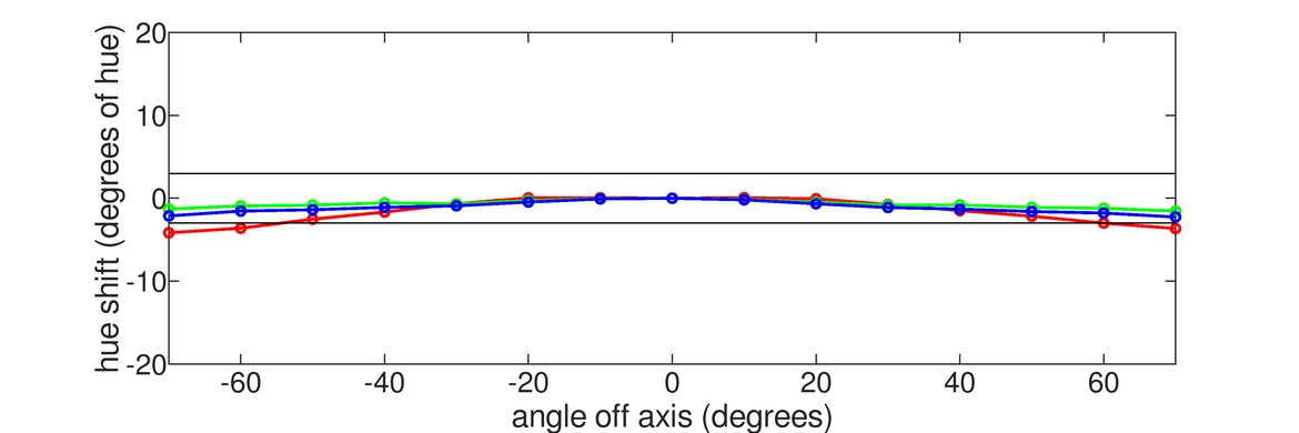 Gigabyte G32QC Vertical Hue Graph
