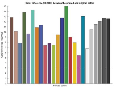 Epson EcoTank ET-3760 Color dE Graph