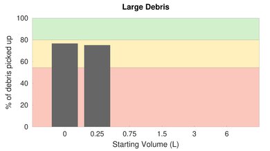 Shark ION F80 Cord-Free MultiFLEX Low Carpet Large Debris Graph