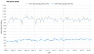 Proton VPN Upload Speed Graph