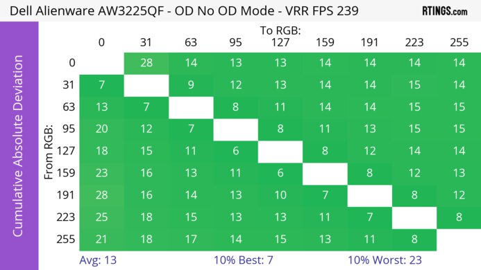 Dell Alienware AW3225QF CAD Heatmap At Max Refresh