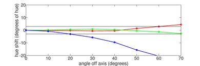Hisense H9G Hue Graph