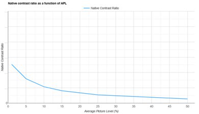 BenQ X500i APL Native Contrast