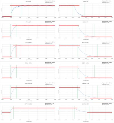 Samsung J5000 Response Time Chart