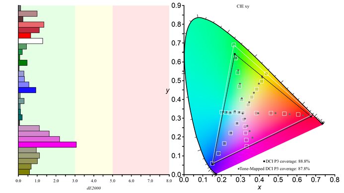 Samsung Odyssey G65B S32BG65 DCI-P3 Color Gamut Picture