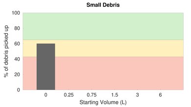 Roborock H6 Adapt Low Carpet Small Debris Graph
