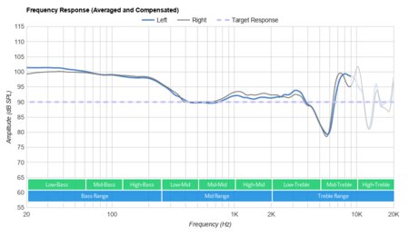 Sony WH-XB700 Wireless Frequency Response