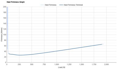 Saucony Endorphin Elite 2 Heel Firmness Graph