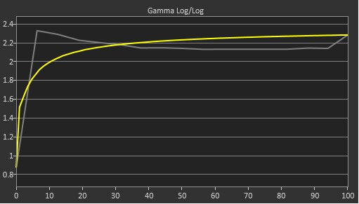 Samsung Odyssey G51C S27CG51 Pre Gamma Curve Picture